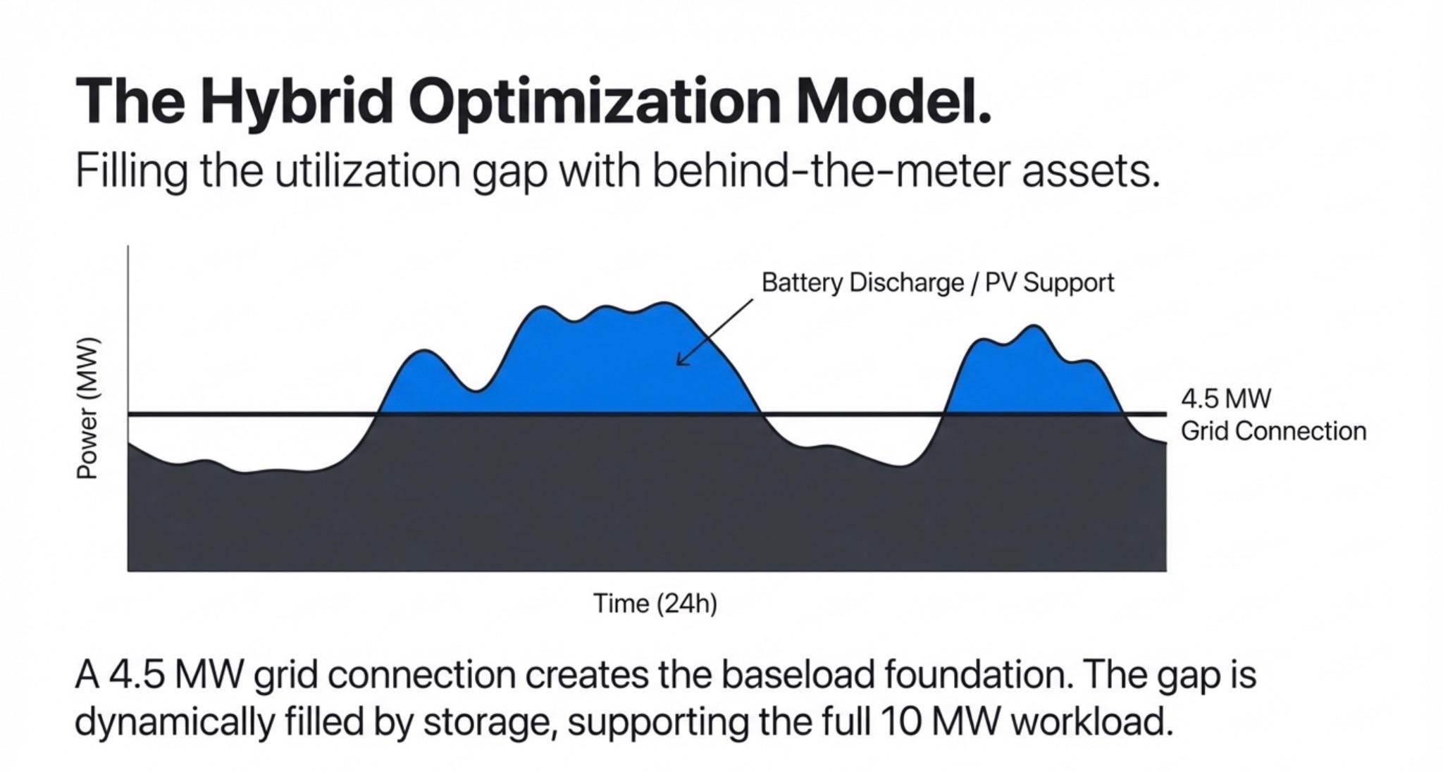 Hybrid optimization model chart